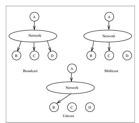 Unicast, Broadcast, and Multicast in Computer Networks.